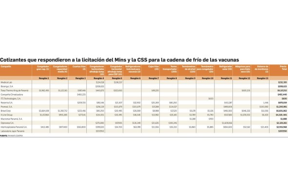 Precios dispares en oferta para cadena de frío de vacunas Precios dispares en oferta para cadena de frío de vacunas