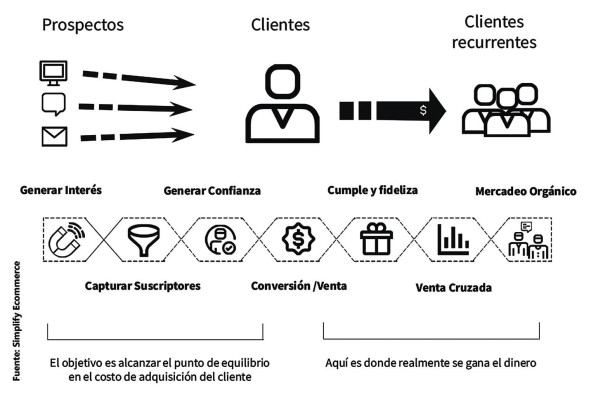 La importancia de las conversiones y cómo lograrlo. La importancia de las conversiones y cómo lograrlo.
