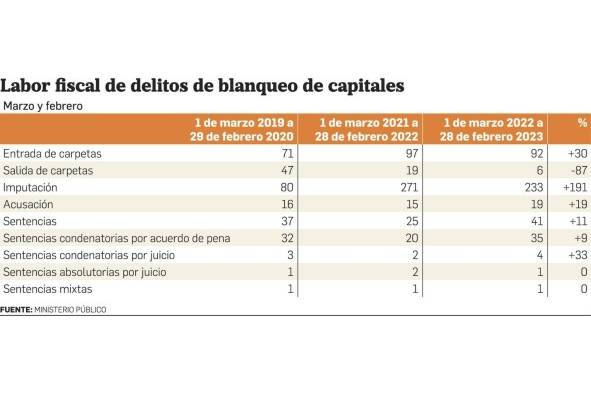 Investigaciones judiciales registran un aumento del 16% Investigaciones judiciales registran un aumento del 16%