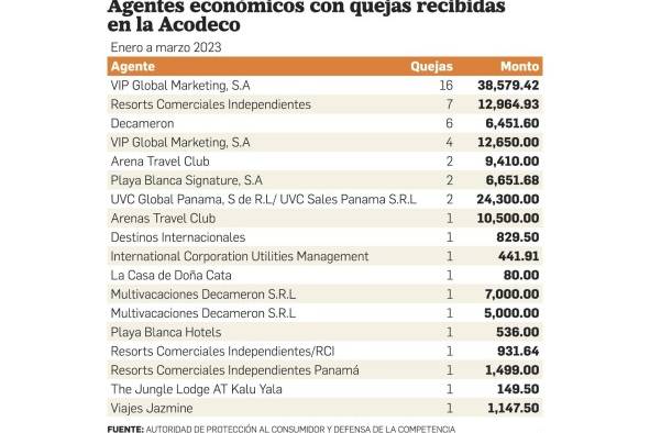 Quejas contra hoteles y planes vacacionales suman más de $139 mil Quejas contra hoteles y planes vacacionales suman más de $139 mil
