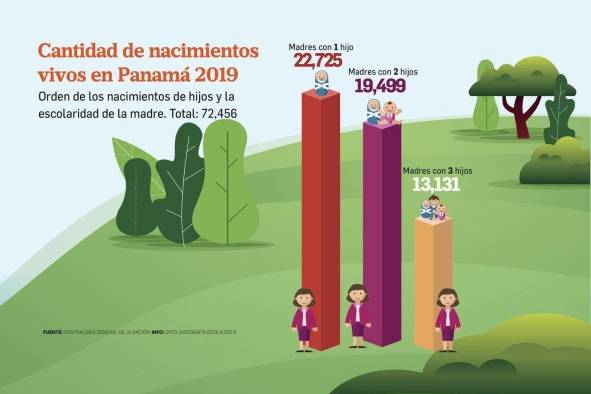 Madres por duodécima ocasión, lo que revelan las cifras de nacimientos vivos en Panamá 2019 Madres por duodécima ocasión, lo que revelan las cifras de nacimientos vivos en Panamá 2019