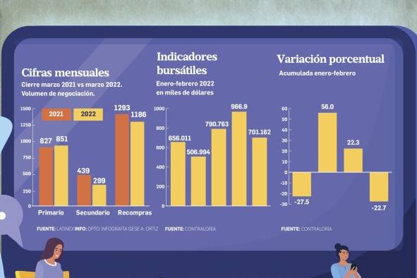 Volumen negociado en la bolsa de valores cae 27.5% a febrero 2022 Volumen negociado en la bolsa de valores cae 27.5% a febrero 2022