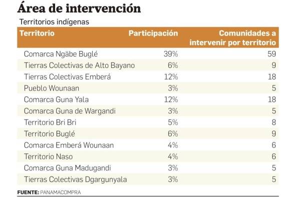 Tres comarcas en Panamá tienen un 44% de cobertura de agua Tres comarcas en Panamá tienen un 44% de cobertura de agua