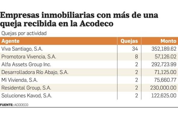 Cuadro que muestra las empresas inmobiliarias con más quejas. Cuadro que muestra las empresas inmobiliarias con más quejas.