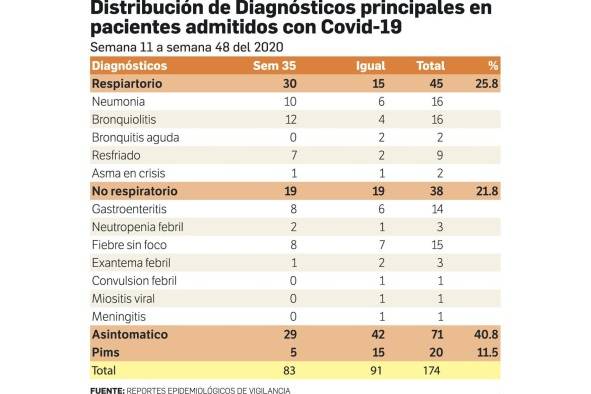 Cerca de la mitad de los niños contagiados requiere hospitalización Cerca de la mitad de los niños contagiados requiere hospitalización