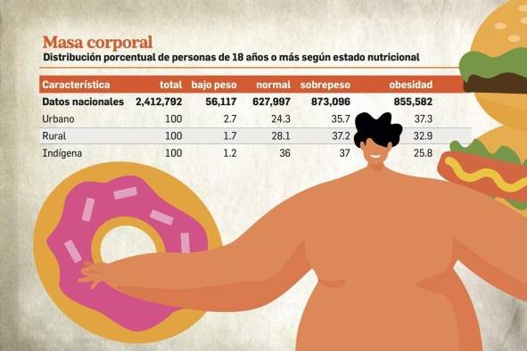 La prevalencia de obesidad en Panamá aumentó 15% en 11 años La prevalencia de obesidad en Panamá aumentó 15% en 11 años