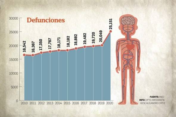 Enfermedades cardiovasculares y cáncer, mayores causas de muerte en Panamá Enfermedades cardiovasculares y cáncer, mayores causas de muerte en Panamá