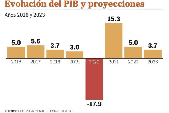 La reactivación económica de Panamá depende de un crecimiento sostenible e inclusivo La reactivación económica de Panamá depende de un crecimiento sostenible e inclusivo