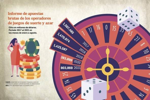 Juegos de azar y lotería con rápido crecimiento tras pandemia; $1,100 millones se han apostado en ocho meses Juegos de azar y lotería con rápido crecimiento tras pandemia; $1,100 millones se han apostado en ocho meses