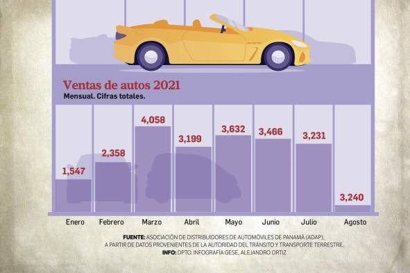 Venta de autos duplica al año anterior, un incremento de 98% comparado con 2020 Venta de autos duplica al año anterior, un incremento de 98% comparado con 2020
