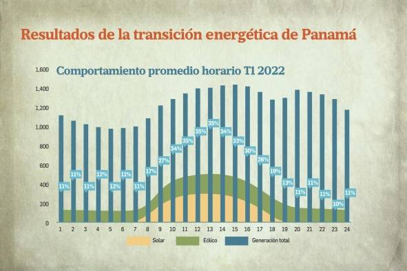 Generación de energía eléctrica de fuentes limpias crece un 51% a marzo de 2022 Generación de energía eléctrica de fuentes limpias crece un 51% a marzo de 2022