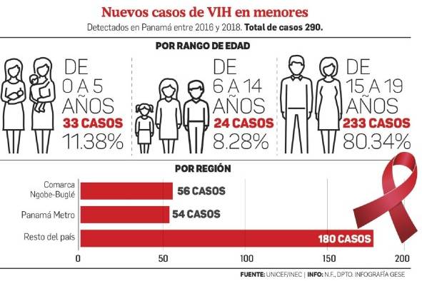 Casi 100 menores son detectados con VIH anualmente Casi 100 menores son detectados con VIH anualmente
