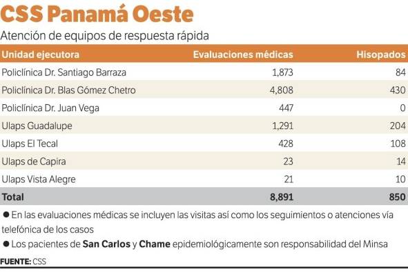 La pandemia toma ventaja ante un equipo extenuado e insuficiente La pandemia toma ventaja ante un equipo extenuado e insuficiente