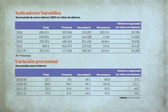 Volumen negociado en la bolsa de valores cae 27.5% a febrero 2022 Volumen negociado en la bolsa de valores cae 27.5% a febrero 2022