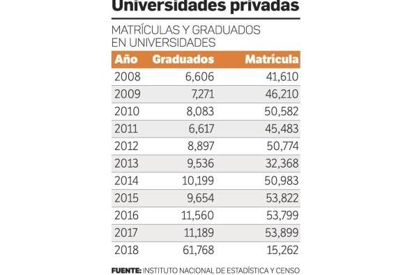 Número de estudiantes universitarios aumenta en un 35% en 10 años Número de estudiantes universitarios aumenta en un 35% en 10 años