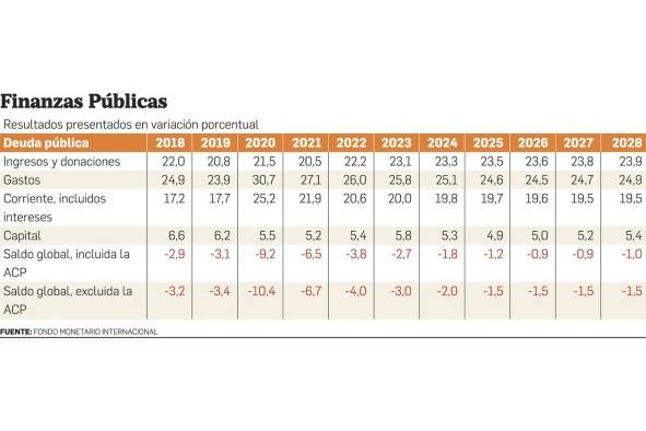 Lista Gafi, déficit fiscal y recaudación tributaria, entre los pendientes de Panamá hacia un mayor crecimiento Lista Gafi, déficit fiscal y recaudación tributaria, entre los pendientes de Panamá hacia un mayor crecimiento