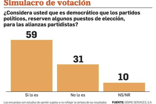 Panameños ven como democrático las reservas de puestos de elección popular Panameños ven como democrático las reservas de puestos de elección popular