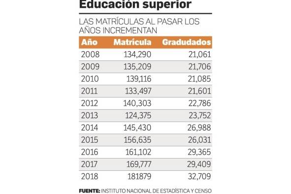 Número de estudiantes universitarios aumenta en un 35% en 10 años Número de estudiantes universitarios aumenta en un 35% en 10 años