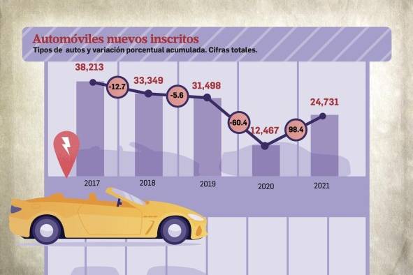 Venta de autos duplica al año anterior, un incremento de 98% comparado con 2020 Venta de autos duplica al año anterior, un incremento de 98% comparado con 2020