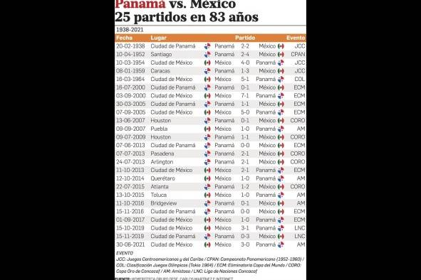 Infografía con los resultados Panamá vs. México desde 1938 hasta 2021. Infografía con los resultados Panamá vs. México desde 1938 hasta 2021.
