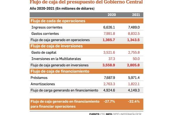Gobierno solicitará más préstamos para enfrentar la crisis de las finanzas Gobierno solicitará más préstamos para enfrentar la crisis de las finanzas