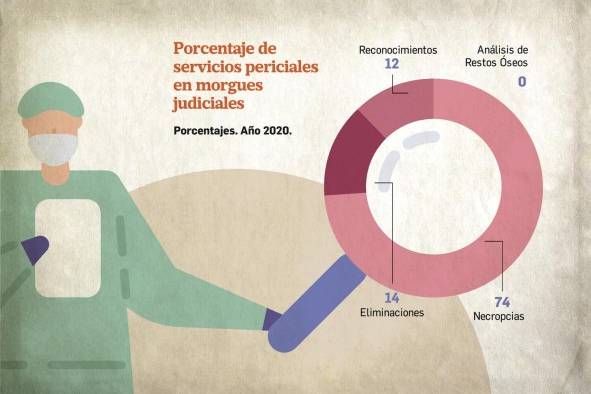 Necropsias por muerte traumáticas suben 34.6% en medio de la pandemia por covid-19 Necropsias por muerte traumáticas suben 34.6% en medio de la pandemia por covid-19