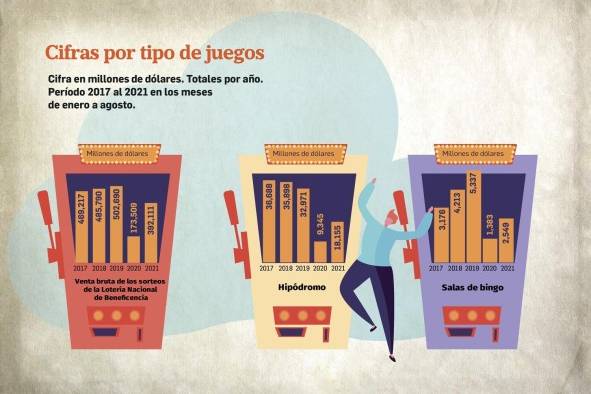 Juegos de azar y lotería con rápido crecimiento tras pandemia; $1,100 millones se han apostado en ocho meses Juegos de azar y lotería con rápido crecimiento tras pandemia; $1,100 millones se han apostado en ocho meses