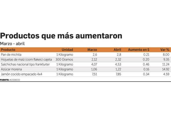 Una familia necesitó de al menos $240 para la canasta básica en abril Una familia necesitó de al menos $240 para la canasta básica en abril