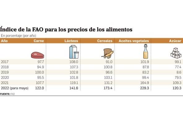 FAO: 'Habrá dos años de incertidumbre y elevación de precios y alimentos' FAO: 'Habrá dos años de incertidumbre y elevación de precios y alimentos'