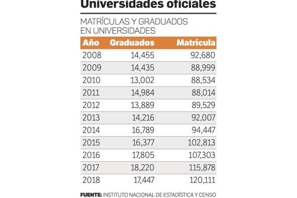 Número de estudiantes universitarios aumenta en un 35% en 10 años Número de estudiantes universitarios aumenta en un 35% en 10 años