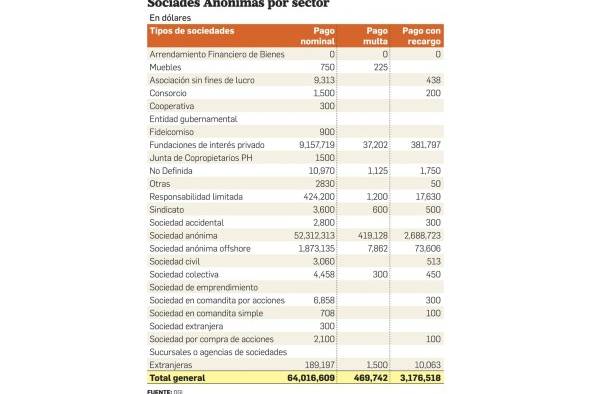 Renuncias y depuración de SA impactan al fisco Renuncias y depuración de SA impactan al fisco