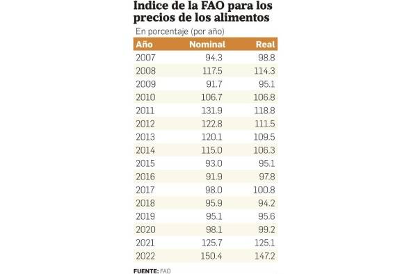 FAO: 'Habrá dos años de incertidumbre y elevación de precios y alimentos' FAO: 'Habrá dos años de incertidumbre y elevación de precios y alimentos'