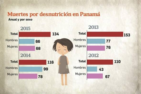 De 1,355 muertes por desnutrición, 488 fueron en niños menores de cinco años De 1,355 muertes por desnutrición, 488 fueron en niños menores de cinco años