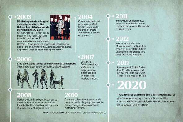 Vida, elegancia y estilo al servicio de la moda: Jean-Paul Gaultier Vida, elegancia y estilo al servicio de la moda: Jean-Paul Gaultier