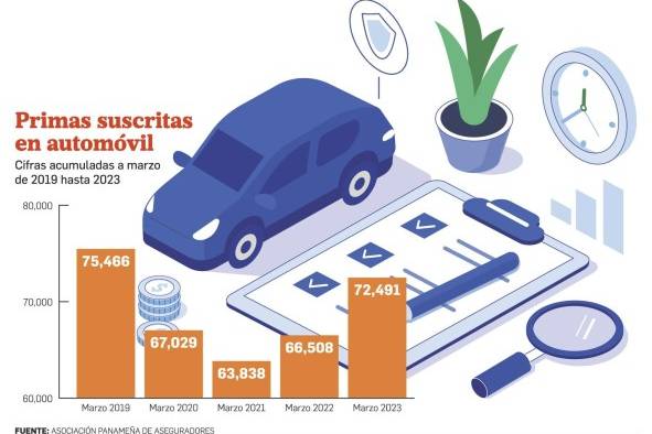 Primas y siniestros aumentaron en el primer trimestre de 2023 Primas y siniestros aumentaron en el primer trimestre de 2023
