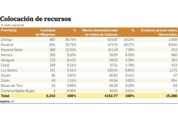 Banca ha prestado $152 millones a mipymes Banca ha prestado $152 millones a mipymes