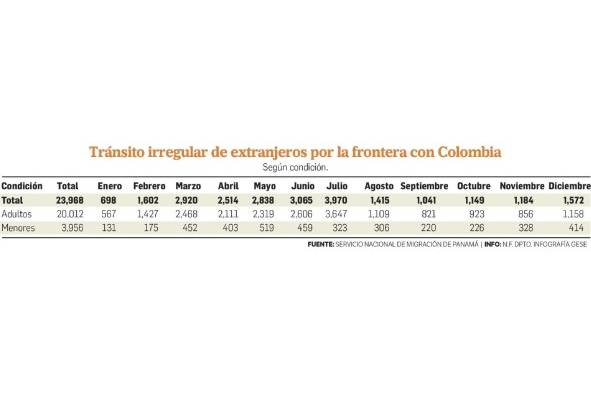 El 43% de los migrantes irregulares que llegaron a Darién son haitianos El 43% de los migrantes irregulares que llegaron a Darién son haitianos