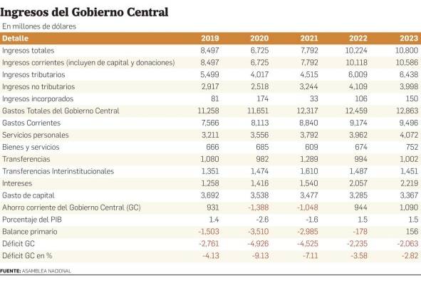 Gobierno calcula un déficit de -2.82 en el presupuesto de 2023; buscan reducir los subsidios Gobierno calcula un déficit de -2.82 en el presupuesto de 2023; buscan reducir los subsidios
