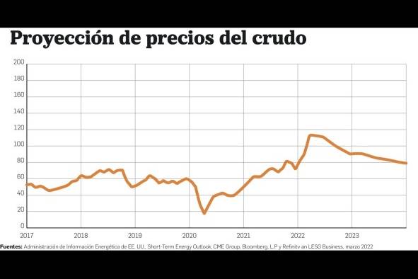 La tendencia alcista del combustible se mantendrá por cinco meses La tendencia alcista del combustible se mantendrá por cinco meses