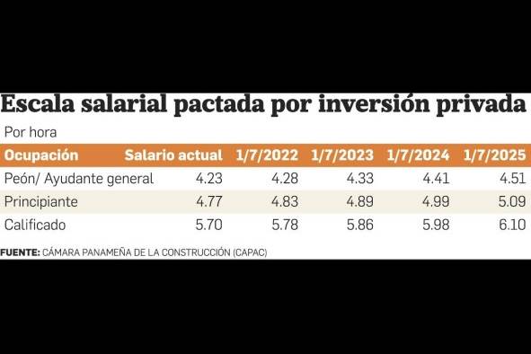 Suntracs logra un ajuste salarial arriba del 6% Suntracs logra un ajuste salarial arriba del 6%