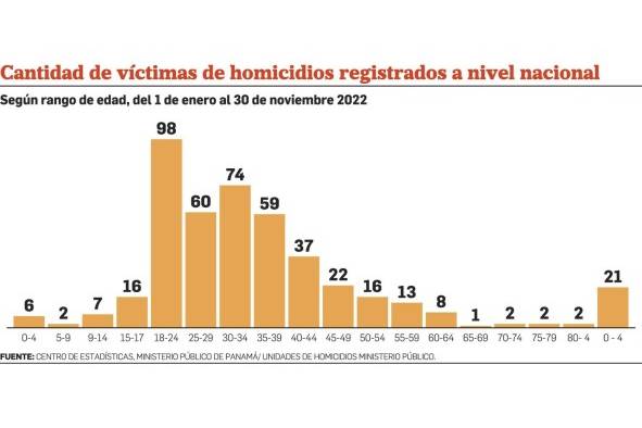 El 56% de los homicidios ocurre a víctimas de entre 10 y 34 años El 56% de los homicidios ocurre a víctimas de entre 10 y 34 años