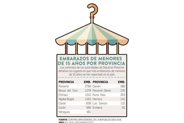 En el último quinquenio, 2,817 niñas se han convertido en madres En el último quinquenio, 2,817 niñas se han convertido en madres