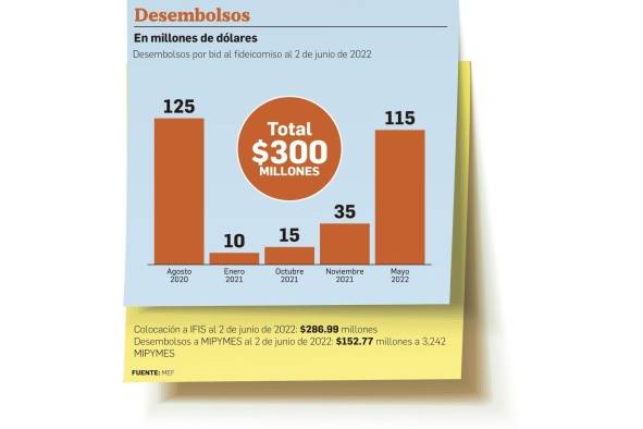 Banca ha prestado $152 millones a mipymes Banca ha prestado $152 millones a mipymes
