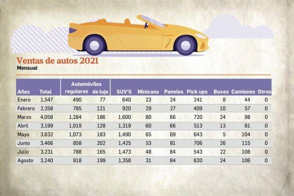 Venta de autos duplica al año anterior, un incremento de 98% comparado con 2020 Venta de autos duplica al año anterior, un incremento de 98% comparado con 2020