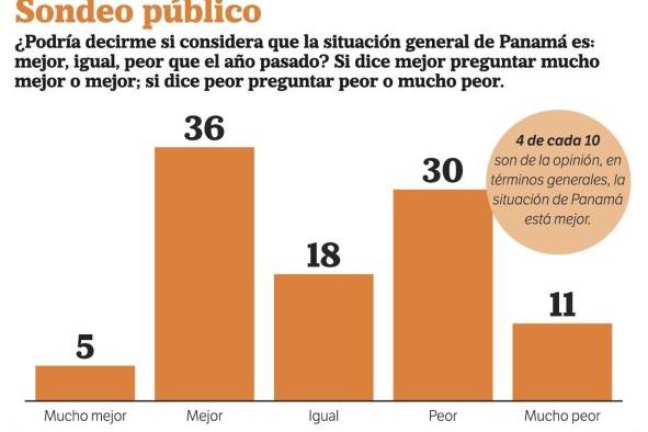 El 41% de los panameños cree que la situación está mejor El 41% de los panameños cree que la situación está mejor