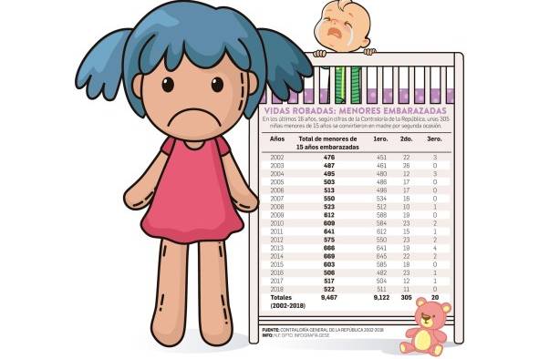En el último quinquenio, 2,817 niñas se han convertido en madres En el último quinquenio, 2,817 niñas se han convertido en madres