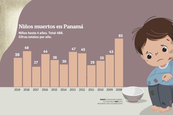 De 1,355 muertes por desnutrición, 488 fueron en niños menores de cinco años De 1,355 muertes por desnutrición, 488 fueron en niños menores de cinco años
