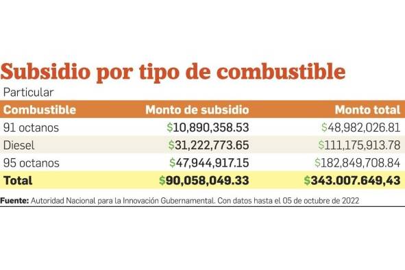 Gobierno extendería el subsidio del combustible Gobierno extendería el subsidio del combustible
