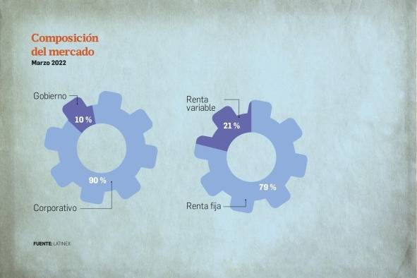 Volumen negociado en la bolsa de valores cae 27.5% a febrero 2022 Volumen negociado en la bolsa de valores cae 27.5% a febrero 2022