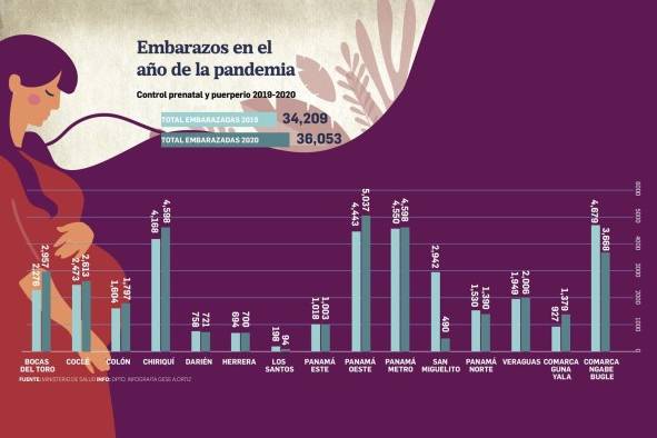 En el 2020, por día, unas 27 niñas o adolescentes quedaron embarazadas En el 2020, por día, unas 27 niñas o adolescentes quedaron embarazadas